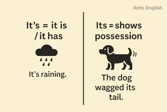 Using possessive pronouns after noun 1