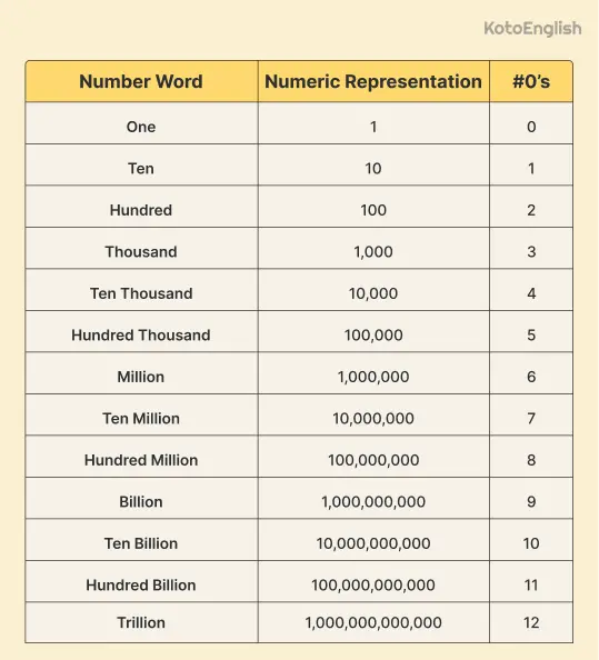 Counting from 100 and beyond 1