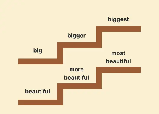 Degrees of comparison 1