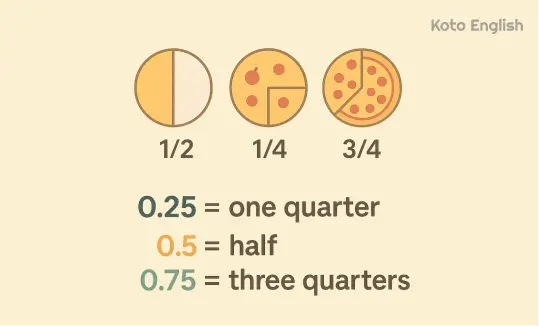 Fractions and decimals 1