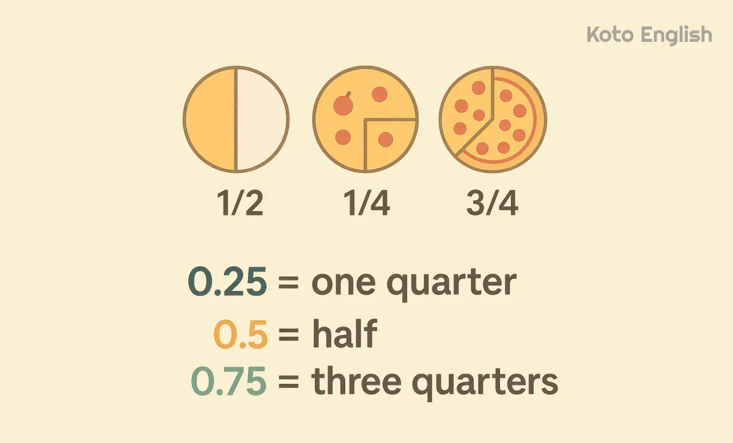 Fractions and decimals