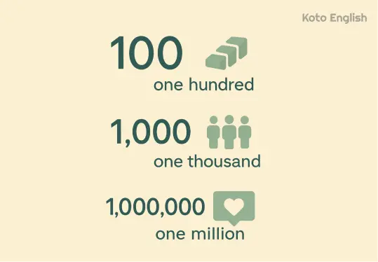 Hundreds thousands and millions 1