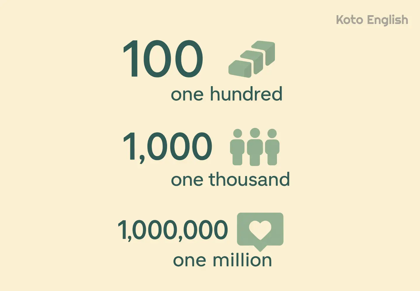 Hundreds thousands and millions