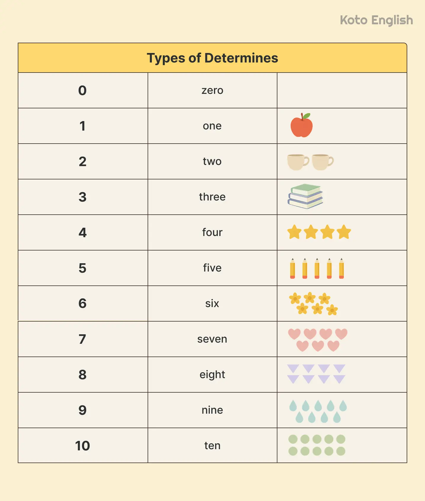 Numbers from 1 to 10