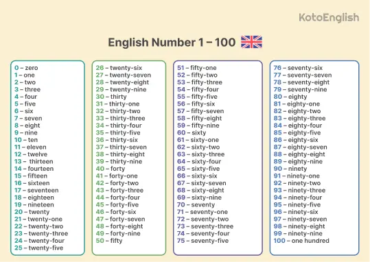 Numbers list in English 1