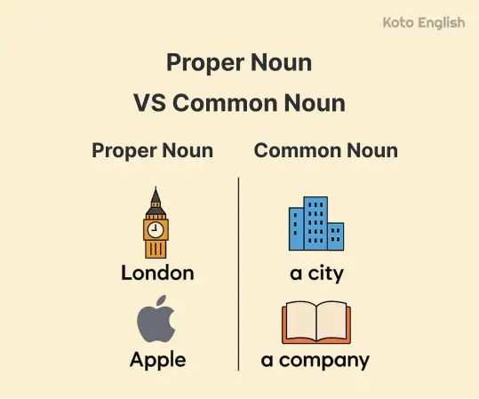 Proper nouns vs common nouns 1