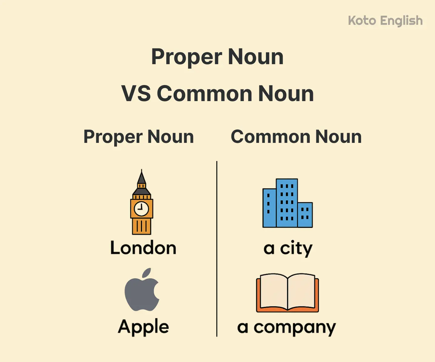 Proper nouns vs common nouns