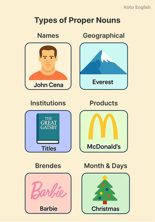 Types of proper nouns 1