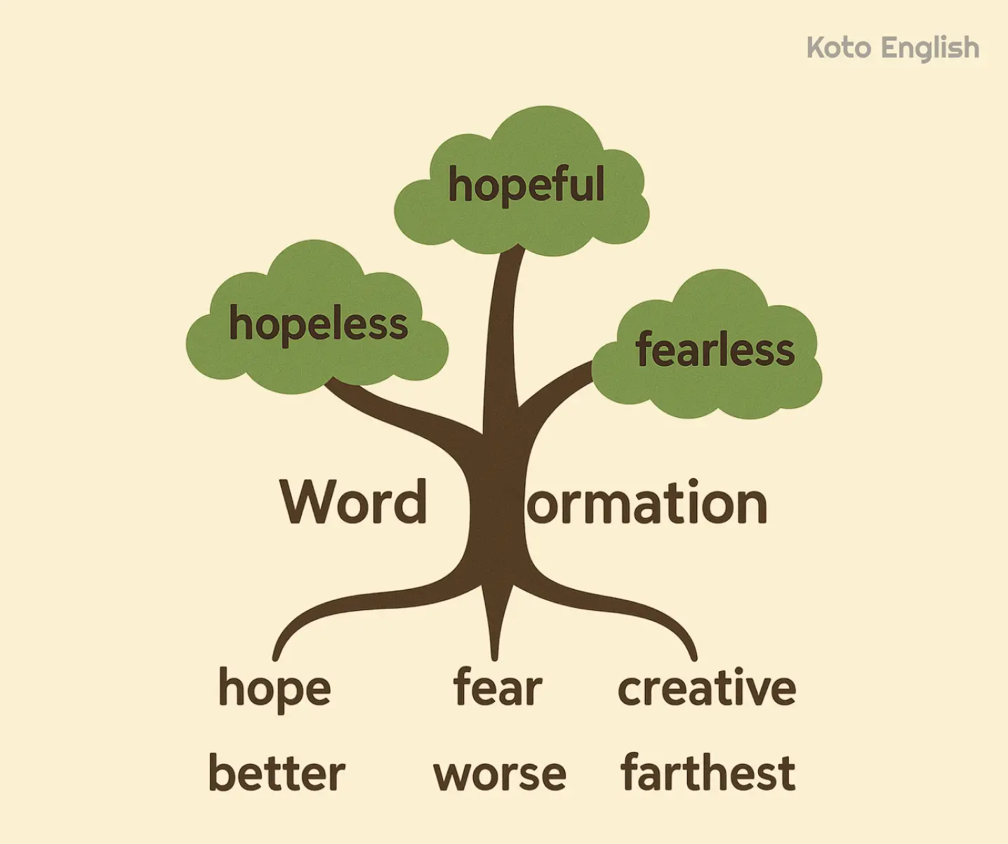 Word adjective formation