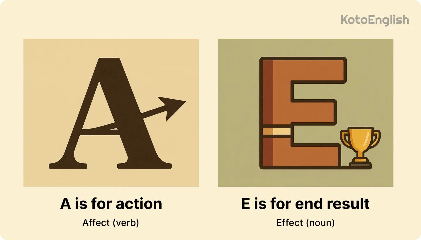 A for action affect