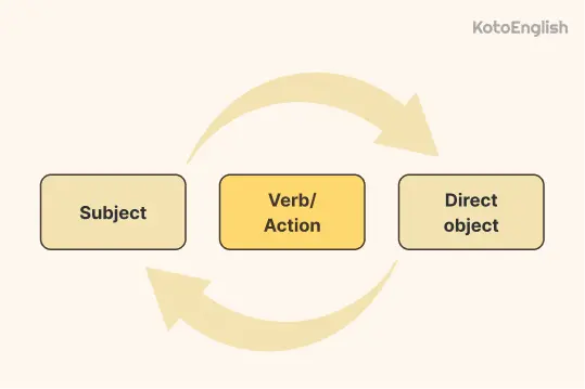 Direct object pronouns vs subject pronouns 1