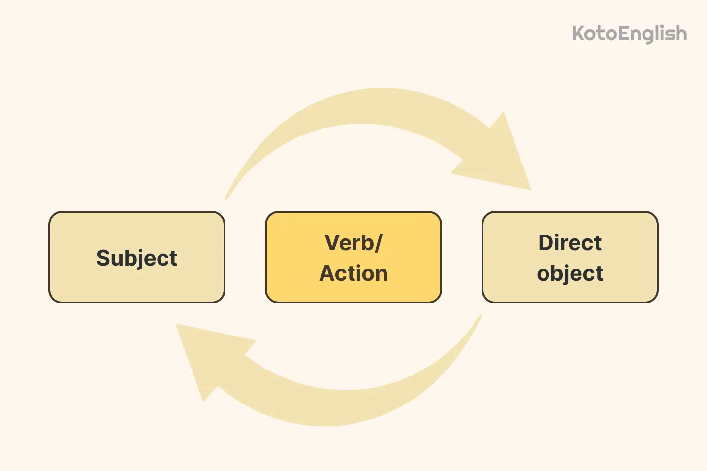 Direct object pronouns vs subject pronouns