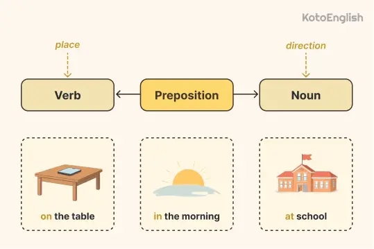 How prepositions work in sentence 1