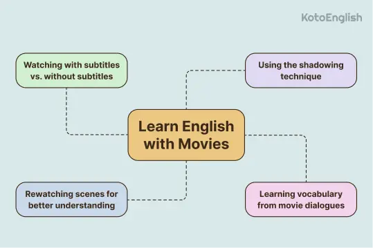 How to learn English by watching movies 1
