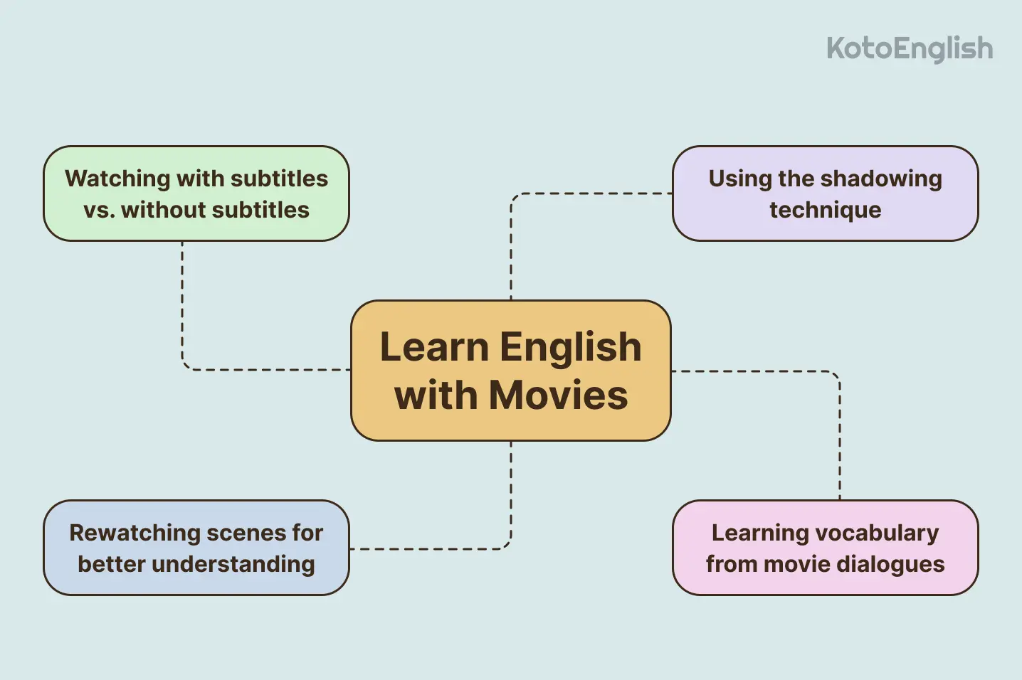 How to learn English by watching movies