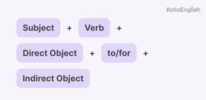Indirect Object Pronouns With to or for 1
