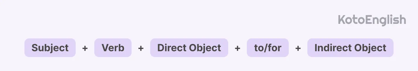 Indirect Object Pronouns With to or for