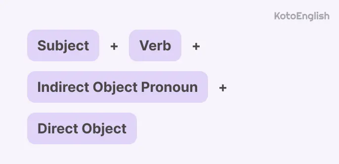 Indirect Object Pronouns Without to or for 1