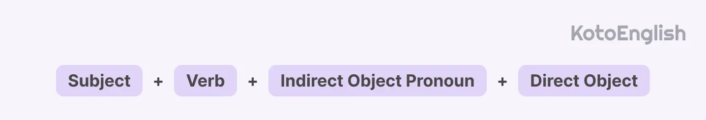 Indirect Object Pronouns Without to or for