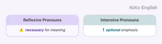 Reflexive vs intensive pronouns 1