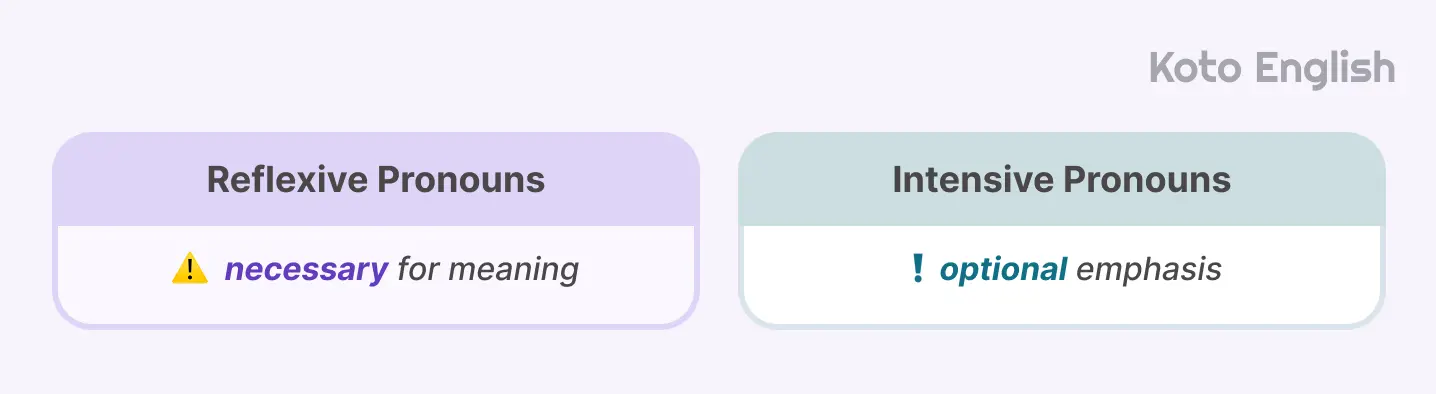 Reflexive vs intensive pronouns