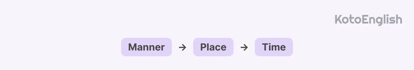 Order of multiple adverbs in a sentence