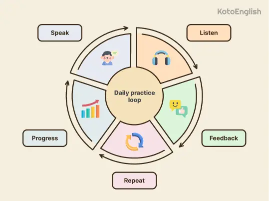 How to Improve Your Spoken English with Elsa Speak 1