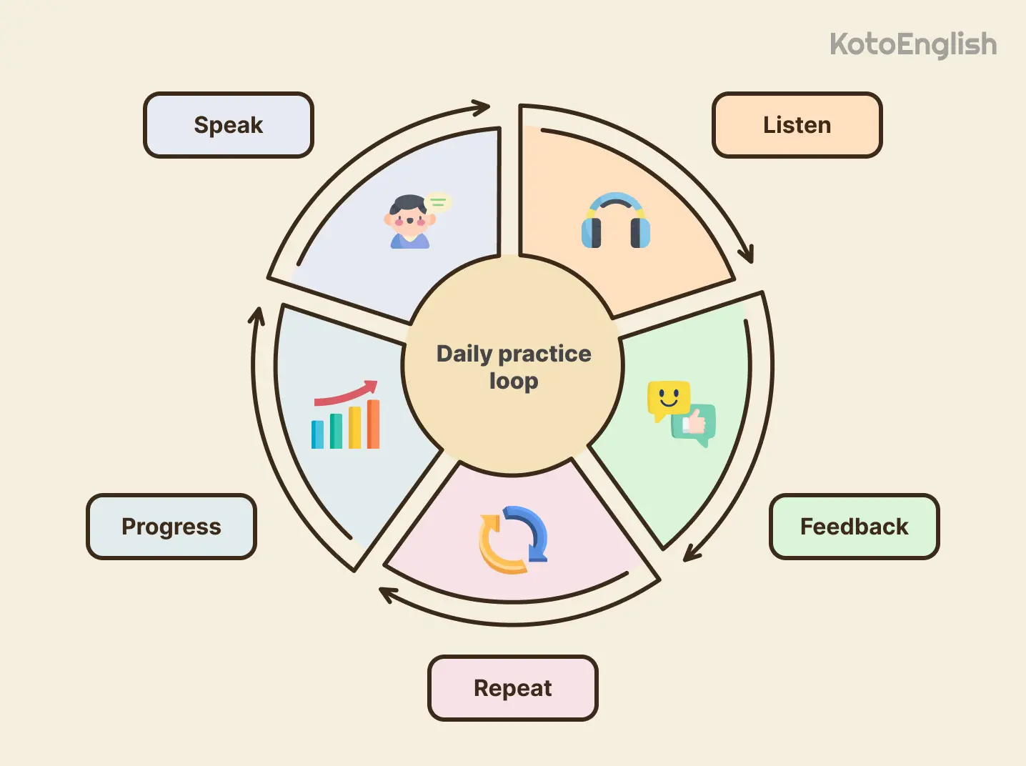 How to Improve Your Spoken English with Elsa Speak