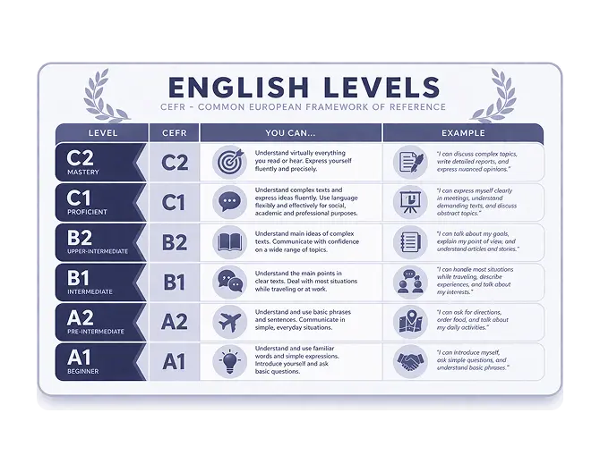 detailed analysis of english level results