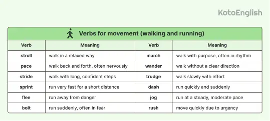 verbs for movement 1
