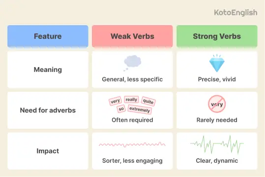 weak verbs vs strong verbs 1