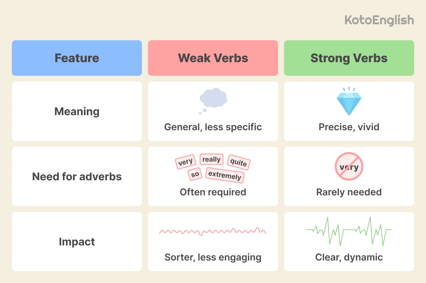 weak verbs vs strong verbs
