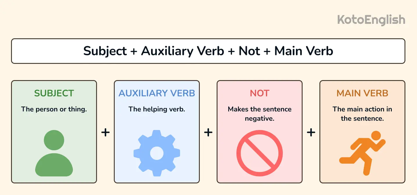 how to form sentences with auxiliary verbs negatives
