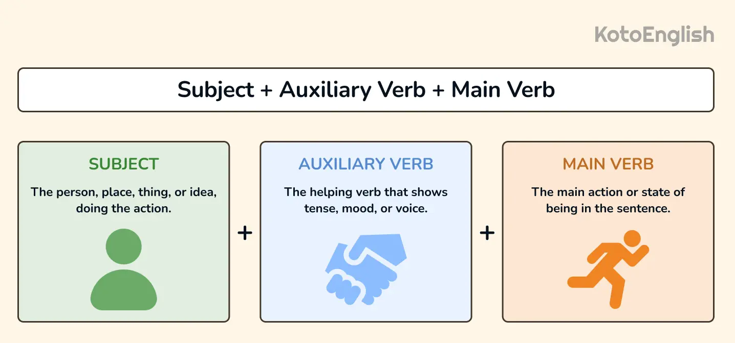 how to form sentences with auxiliary verbs statements