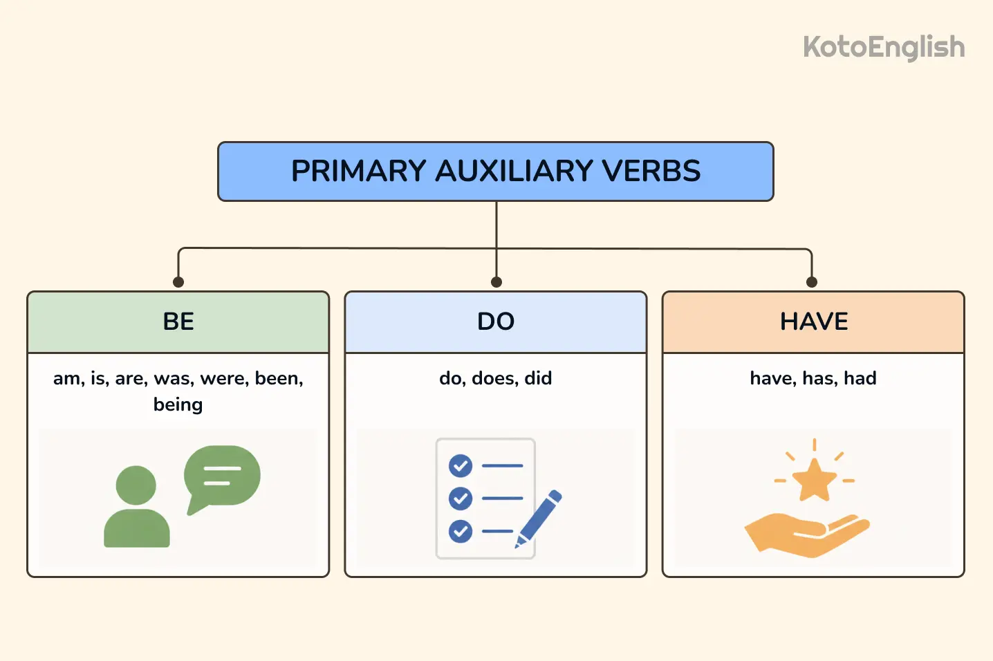 primary auxiliary verbs in english