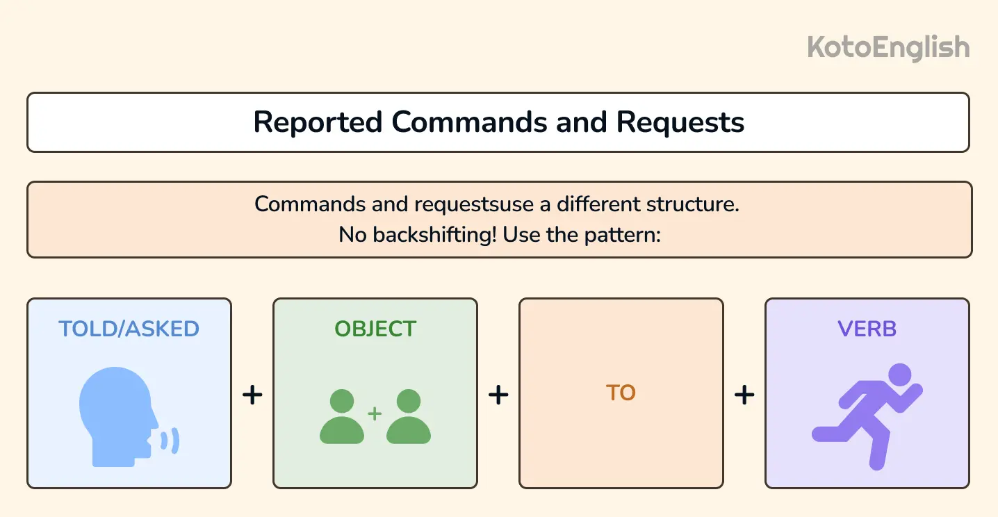 reported commands and requests
