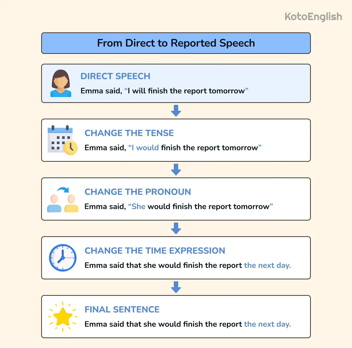 reported speech grammar