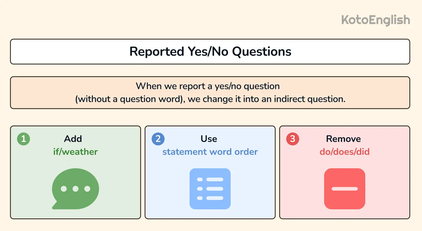 reported speech questions