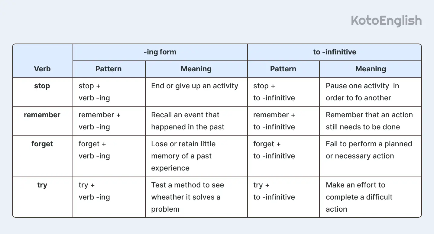 catenative verbs to infinitive and ing form