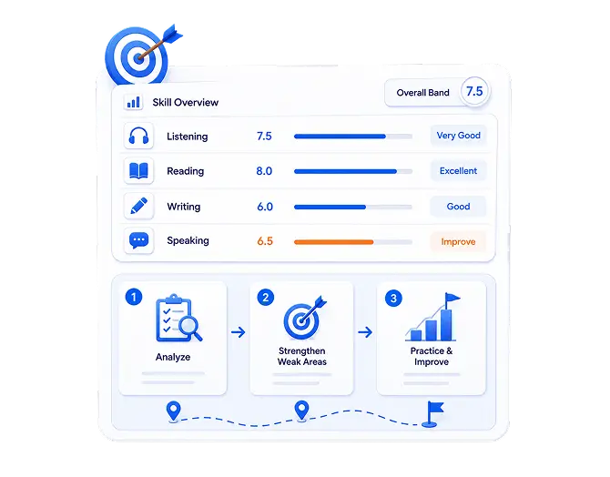 personal fce test improvement plan dashboard