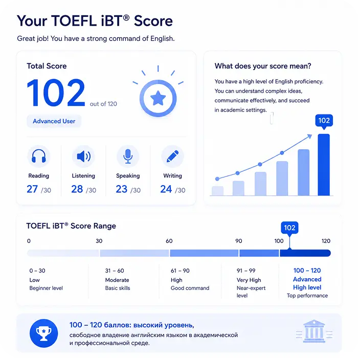toefl score